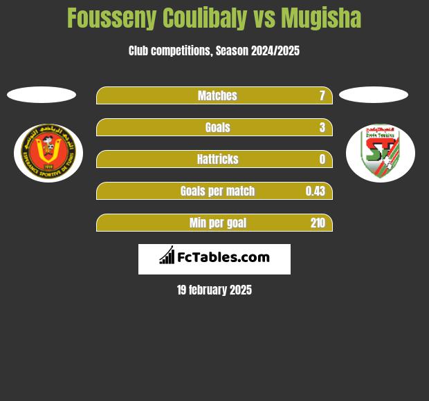 Fousseny Coulibaly vs Mugisha h2h player stats