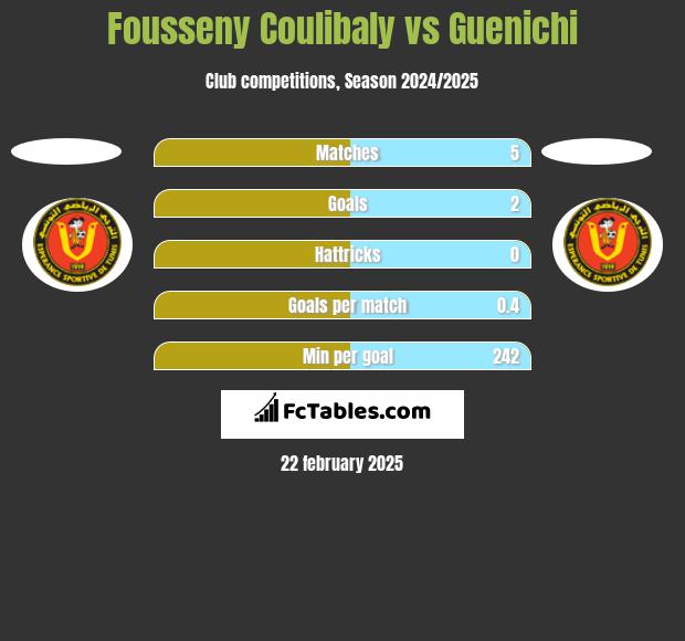 Fousseny Coulibaly vs Guenichi h2h player stats