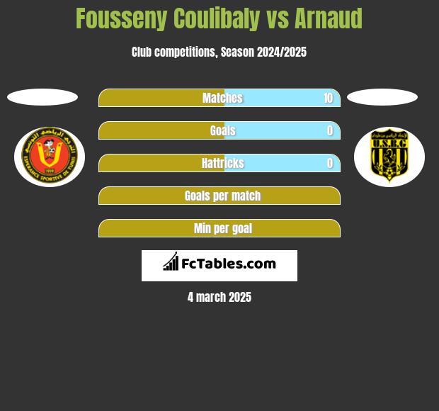 Fousseny Coulibaly vs Arnaud h2h player stats