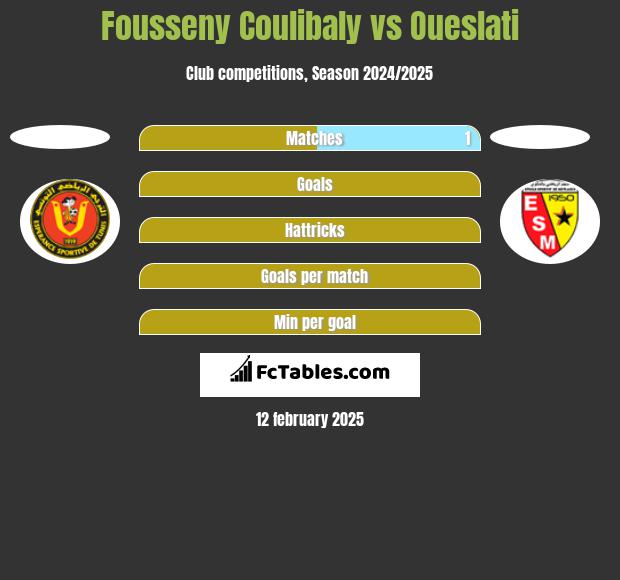 Fousseny Coulibaly vs Oueslati h2h player stats