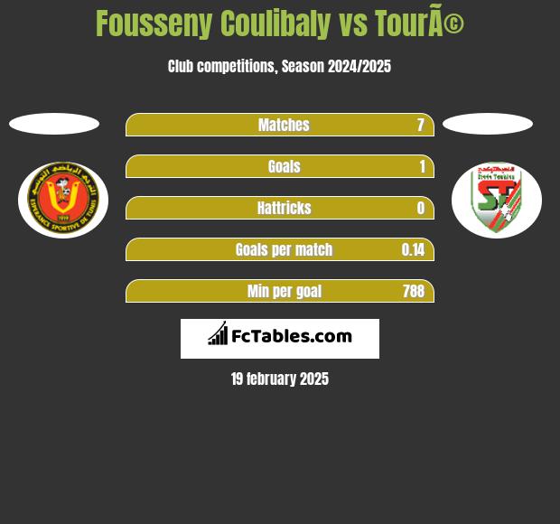 Fousseny Coulibaly vs TourÃ© h2h player stats