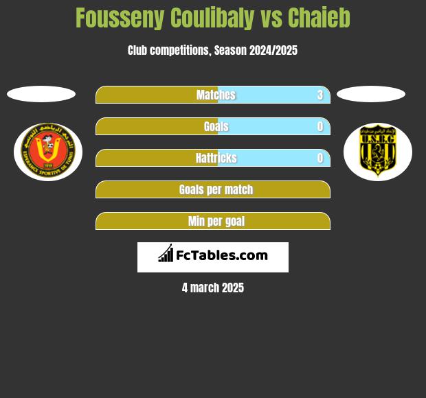 Fousseny Coulibaly vs Chaieb h2h player stats