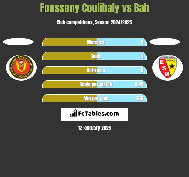 Fousseny Coulibaly vs Bah h2h player stats