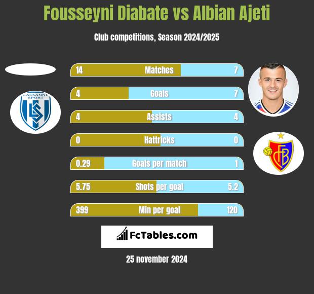 Fousseyni Diabate vs Albian Ajeti h2h player stats