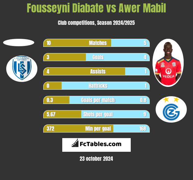 Fousseyni Diabate vs Awer Mabil h2h player stats