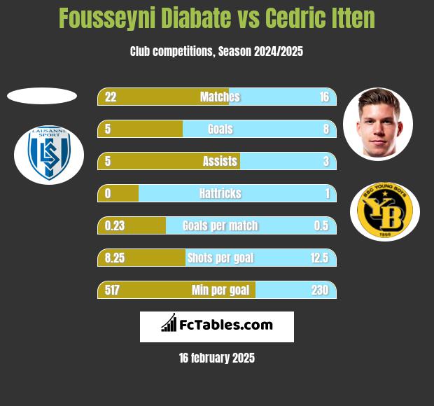 Fousseyni Diabate vs Cedric Itten h2h player stats