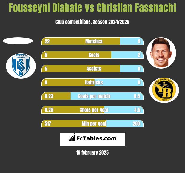 Fousseyni Diabate vs Christian Fassnacht h2h player stats