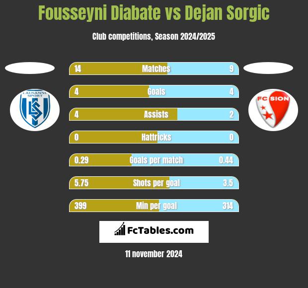 Fousseyni Diabate vs Dejan Sorgic h2h player stats