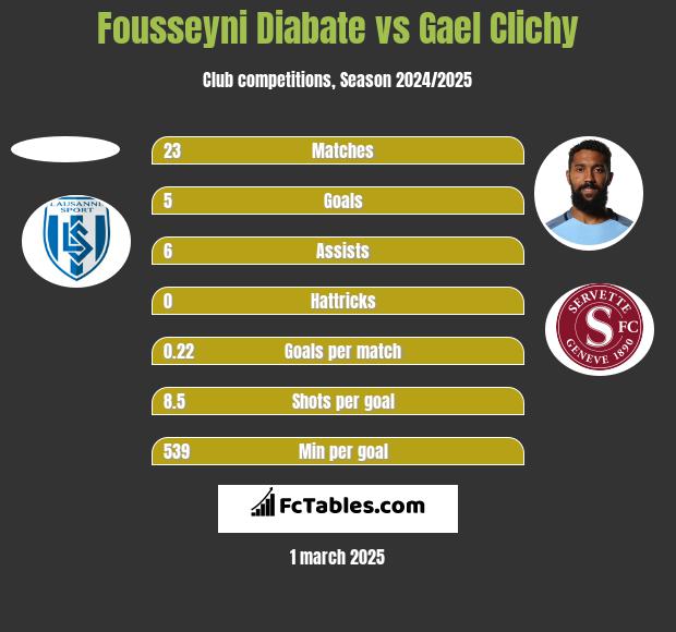 Fousseyni Diabate vs Gael Clichy h2h player stats