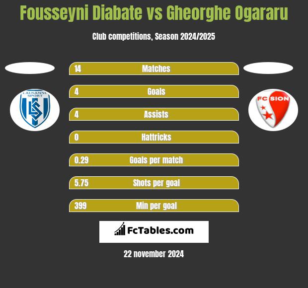 Fousseyni Diabate vs Gheorghe Ogararu h2h player stats