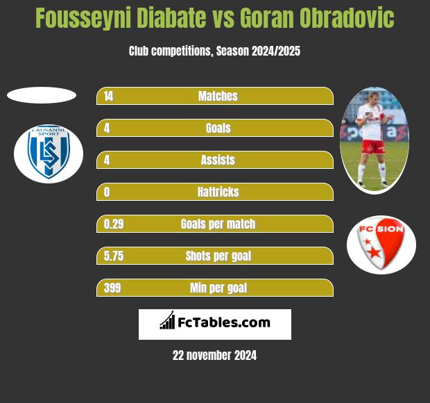 Fousseyni Diabate vs Goran Obradovic h2h player stats