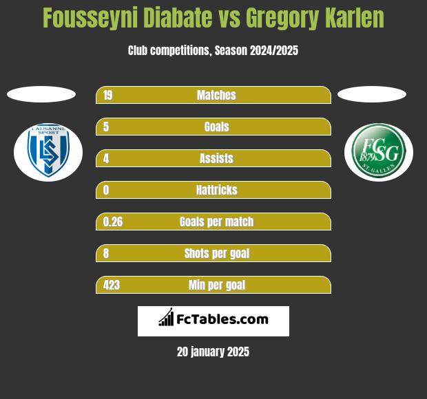 Fousseyni Diabate vs Gregory Karlen h2h player stats