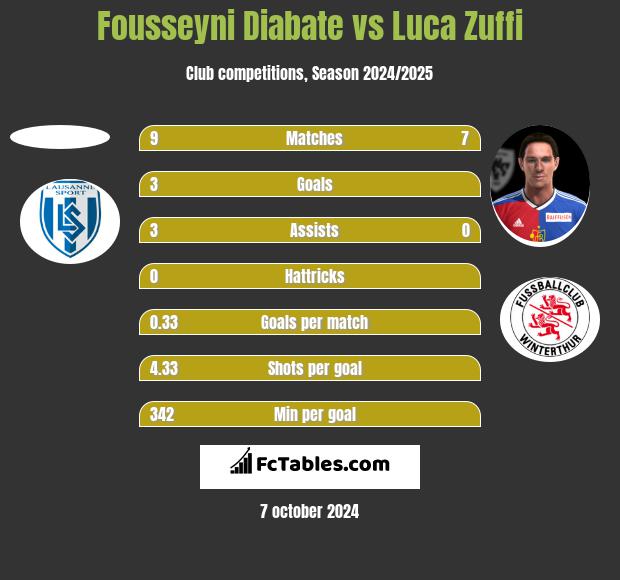 Fousseyni Diabate vs Luca Zuffi h2h player stats