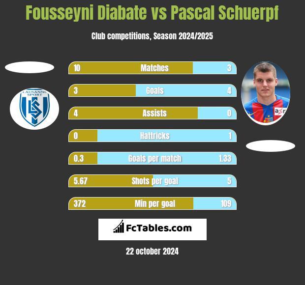 Fousseyni Diabate vs Pascal Schuerpf h2h player stats