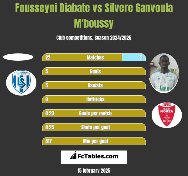 Fousseyni Diabate vs Silvere Ganvoula M'boussy h2h player stats