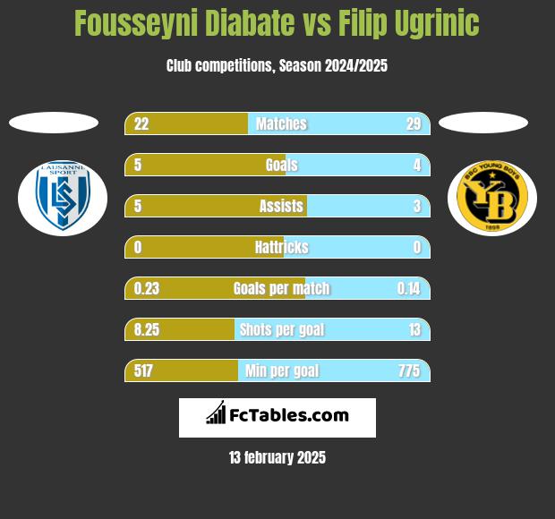 Fousseyni Diabate vs Filip Ugrinic h2h player stats