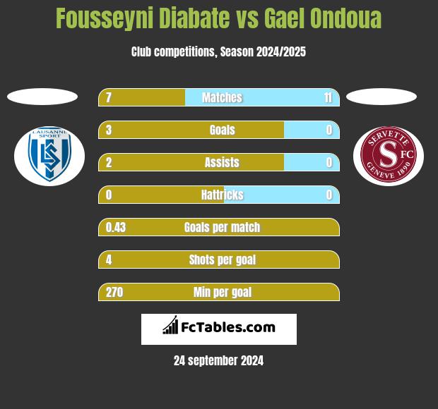 Fousseyni Diabate vs Gael Ondoua h2h player stats