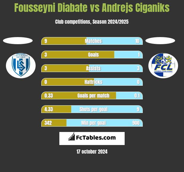 Fousseyni Diabate vs Andrejs Ciganiks h2h player stats