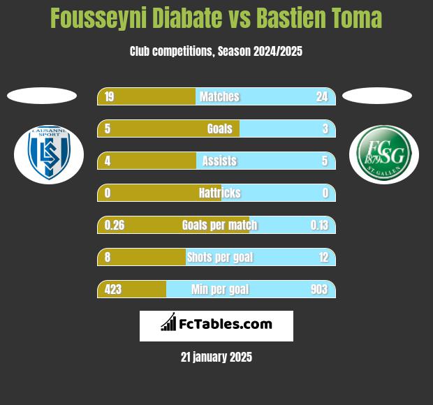 Fousseyni Diabate vs Bastien Toma h2h player stats