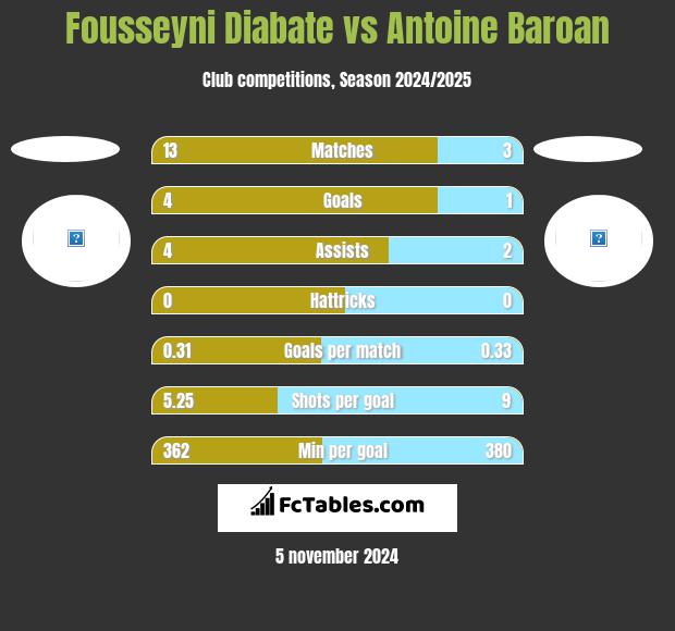 Fousseyni Diabate vs Antoine Baroan h2h player stats