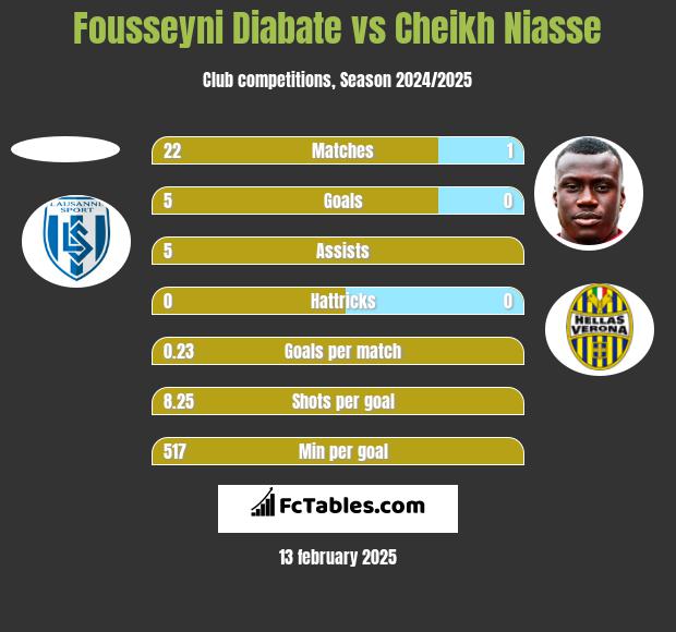 Fousseyni Diabate vs Cheikh Niasse h2h player stats