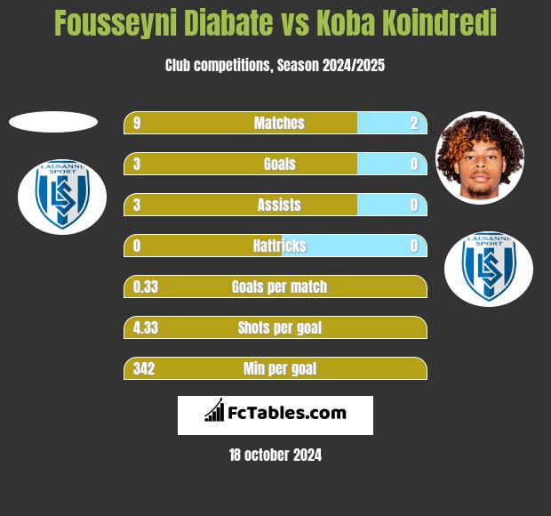 Fousseyni Diabate vs Koba Koindredi h2h player stats