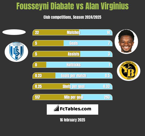 Fousseyni Diabate vs Alan Virginius h2h player stats