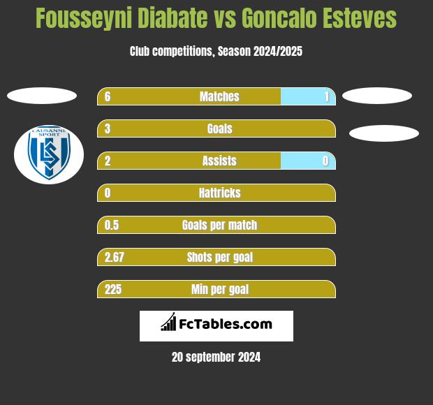 Fousseyni Diabate vs Goncalo Esteves h2h player stats