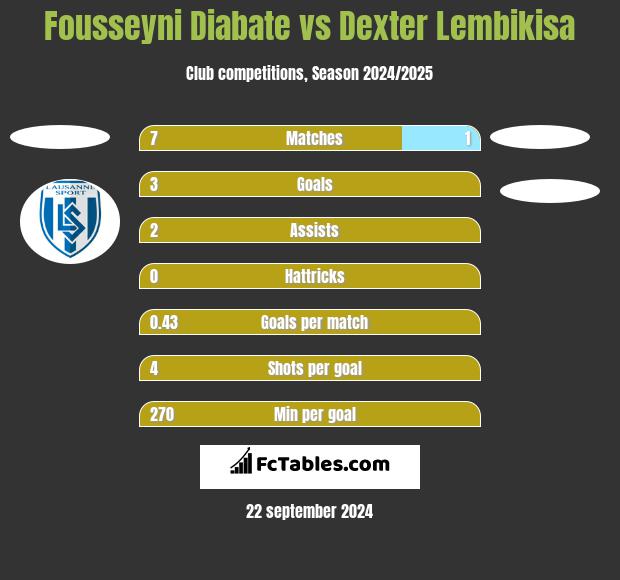 Fousseyni Diabate vs Dexter Lembikisa h2h player stats