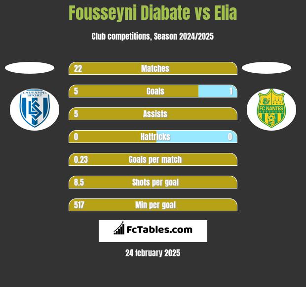 Fousseyni Diabate vs Elia h2h player stats