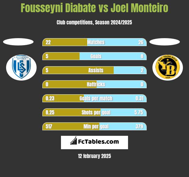 Fousseyni Diabate vs Joel Monteiro h2h player stats