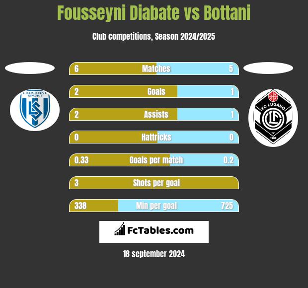 Fousseyni Diabate vs Bottani h2h player stats