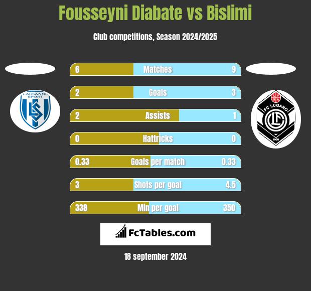 Fousseyni Diabate vs Bislimi h2h player stats