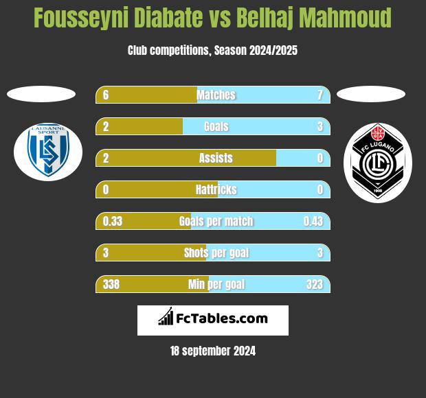 Fousseyni Diabate vs Belhaj Mahmoud h2h player stats