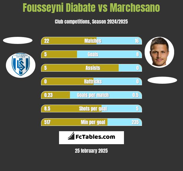 Fousseyni Diabate vs Marchesano h2h player stats