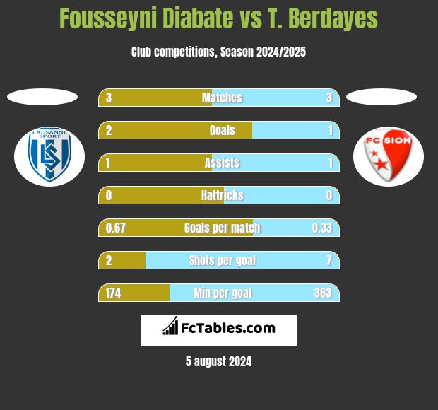 Fousseyni Diabate vs T. Berdayes h2h player stats