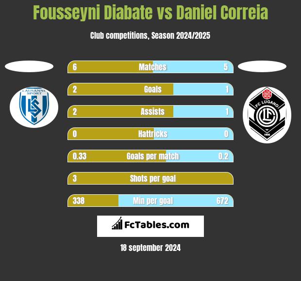 Fousseyni Diabate vs Daniel Correia h2h player stats