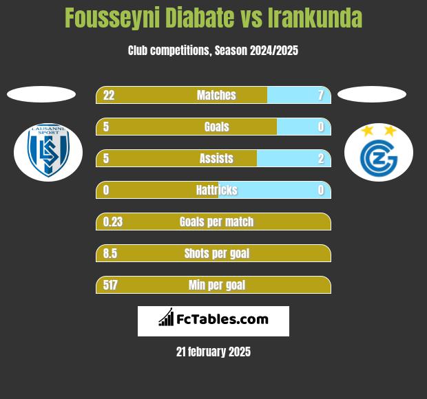 Fousseyni Diabate vs Irankunda h2h player stats