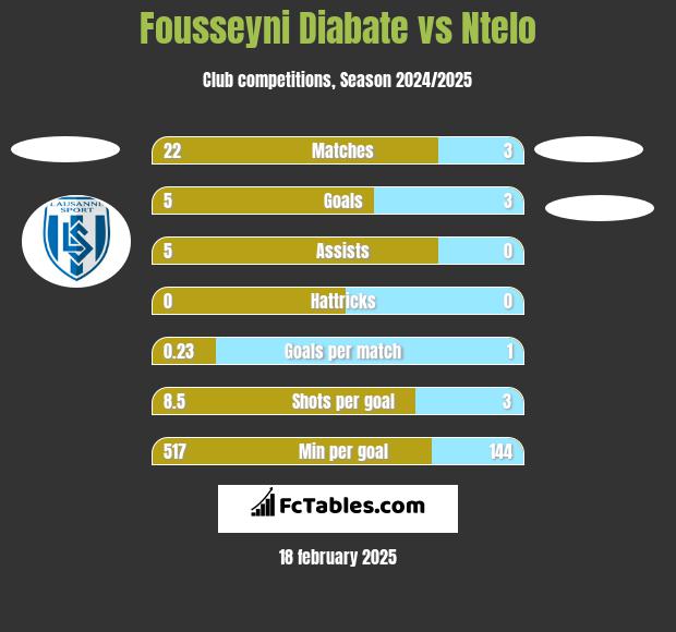 Fousseyni Diabate vs Ntelo h2h player stats