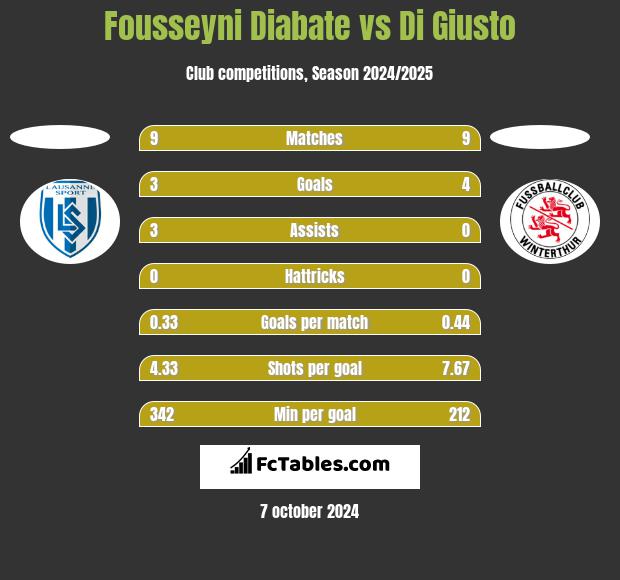 Fousseyni Diabate vs Di Giusto h2h player stats