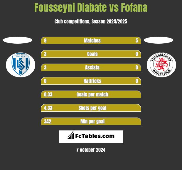 Fousseyni Diabate vs Fofana h2h player stats