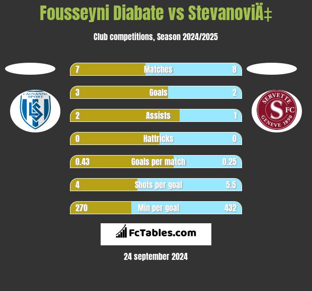 Fousseyni Diabate vs StevanoviÄ‡ h2h player stats