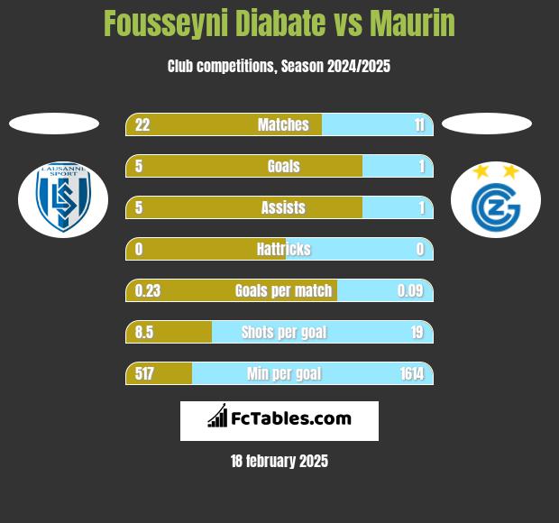 Fousseyni Diabate vs Maurin h2h player stats