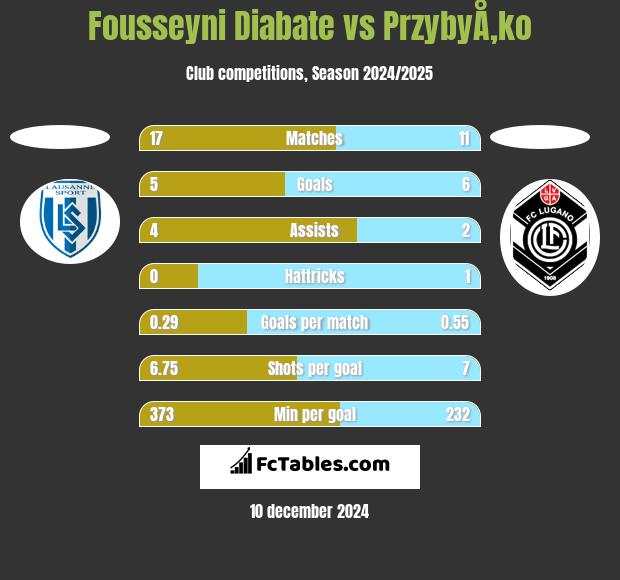 Fousseyni Diabate vs PrzybyÅ‚ko h2h player stats