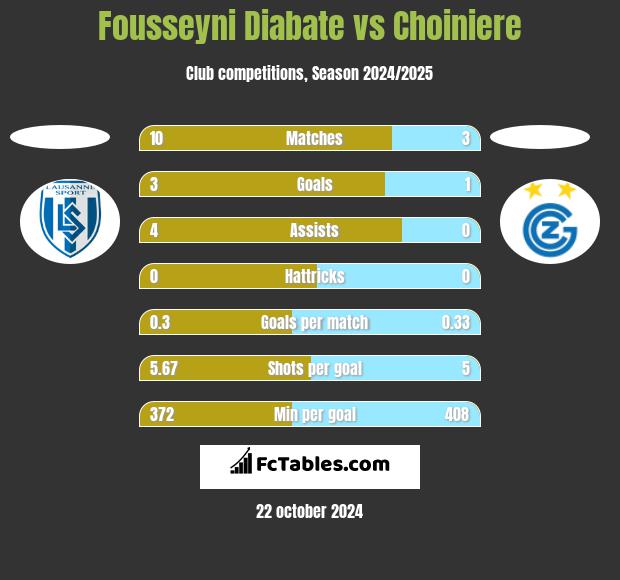 Fousseyni Diabate vs Choiniere h2h player stats