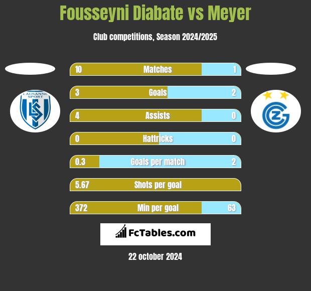 Fousseyni Diabate vs Meyer h2h player stats