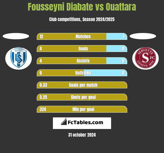 Fousseyni Diabate vs Ouattara h2h player stats