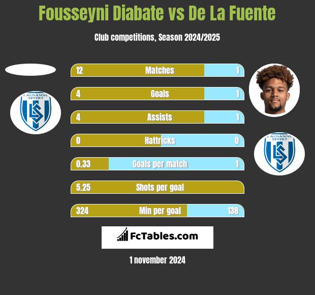 Fousseyni Diabate vs De La Fuente h2h player stats