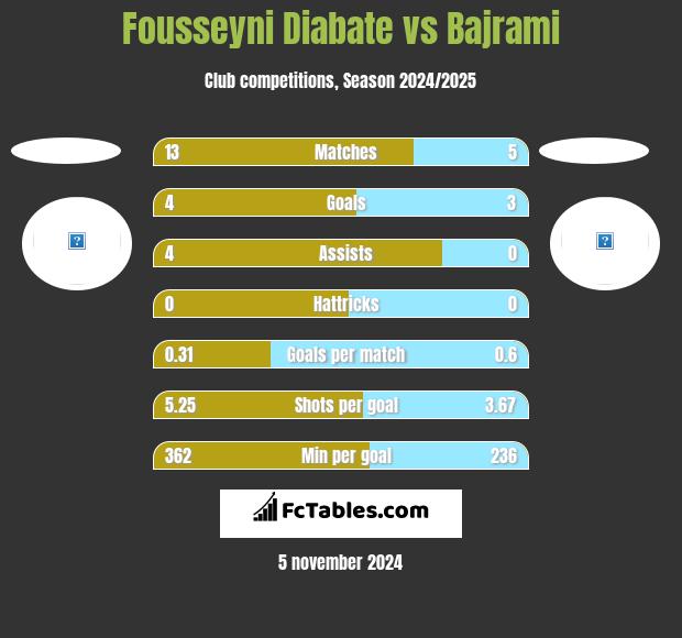 Fousseyni Diabate vs Bajrami h2h player stats