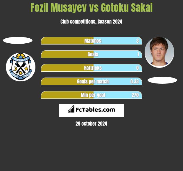 Fozil Musayev vs Gotoku Sakai h2h player stats